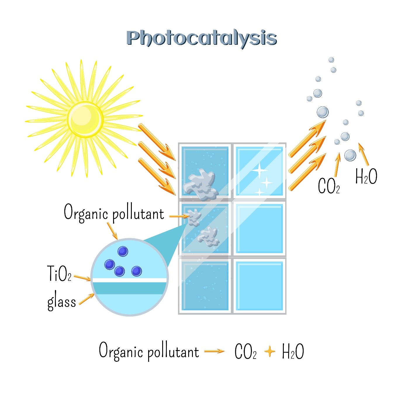 Photoinduced charge transfer processes in solar photocatalysis based on modified TiO2